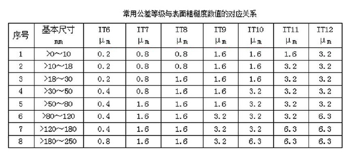 常用公差等級(jí)與表面粗糙度數(shù)值的對(duì)應(yīng)關(guān)系