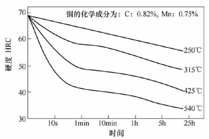 壓鑄模具熱處理時，可適當提高回火問題提升效率