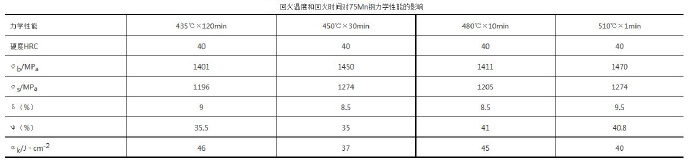 壓鑄模具熱處理時，可適當提高回火問題提升效率