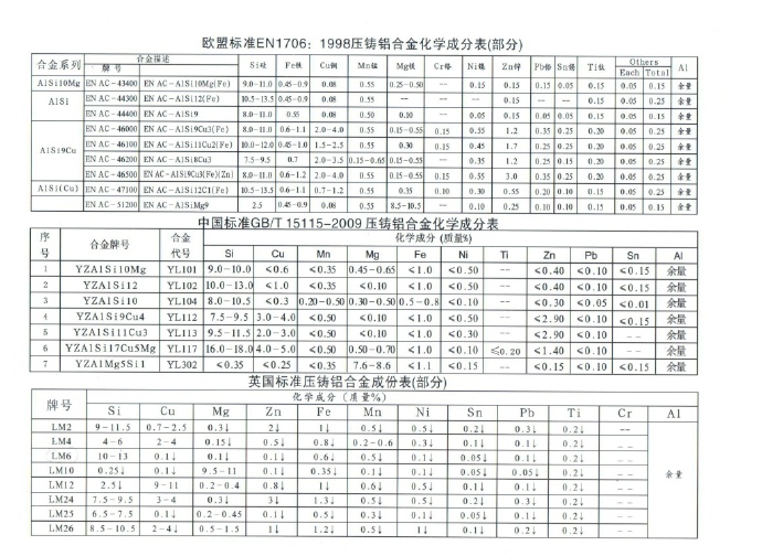 世界各國鋅、鋁合金成分標準