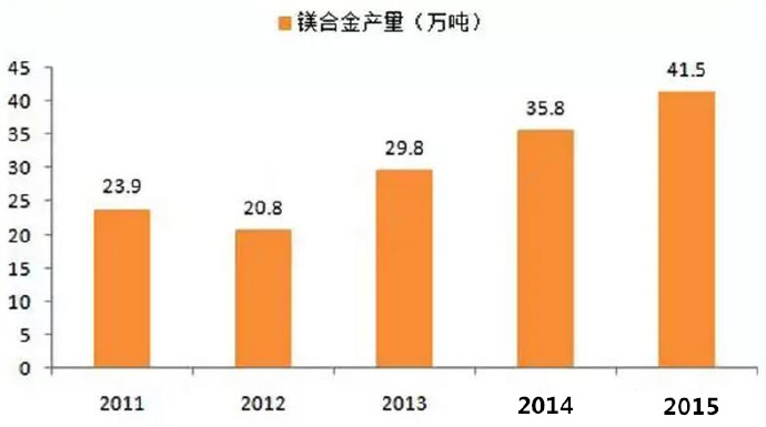  鎂合金壓鑄市場上升很快，壓鑄公司可以考慮深入